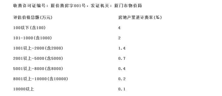 房地產(chǎn)、土地估價額定費率累進收費表