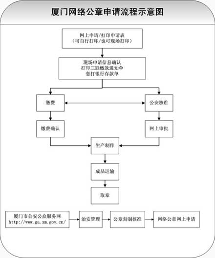 注冊公司流程示意圖